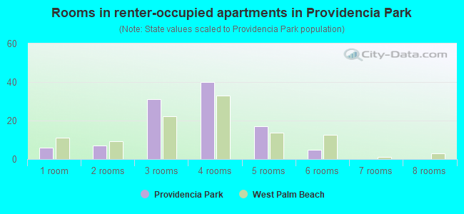 Rooms in renter-occupied apartments in Providencia Park