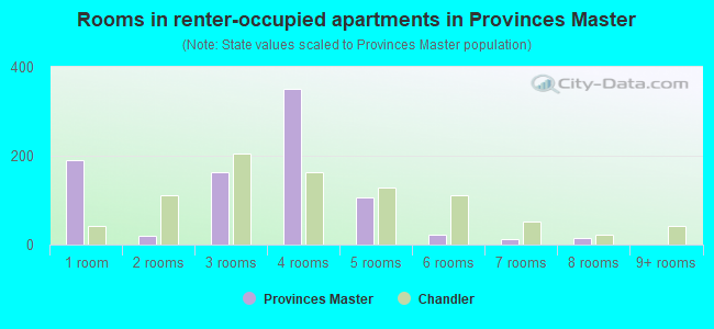 Rooms in renter-occupied apartments in Provinces Master