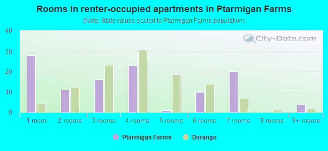 Rooms in renter-occupied apartments in Ptarmigan Farms