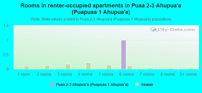 Rooms in renter-occupied apartments in Puaa 2-3 Ahupua`a (Puapuaa 1 Ahupua`a)