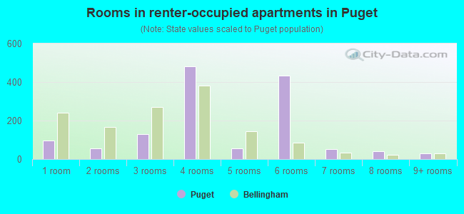 Rooms in renter-occupied apartments in Puget