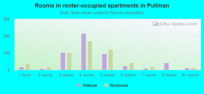 Rooms in renter-occupied apartments in Pullman