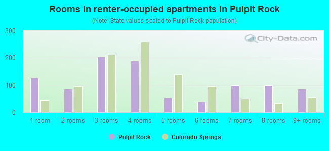 Rooms in renter-occupied apartments in Pulpit Rock