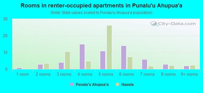 Rooms in renter-occupied apartments in Punalu`u Ahupua`a