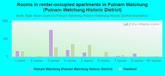 Rooms in renter-occupied apartments in Putnam Watchung (Putnam Watchung Historic District)