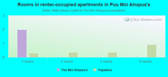 Rooms in renter-occupied apartments in Puu Moi Ahupua`a