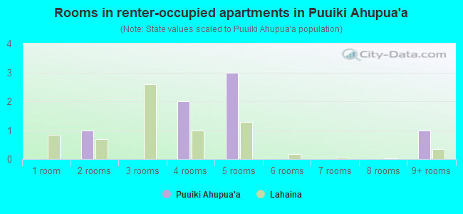 Rooms in renter-occupied apartments in Puuiki Ahupua`a