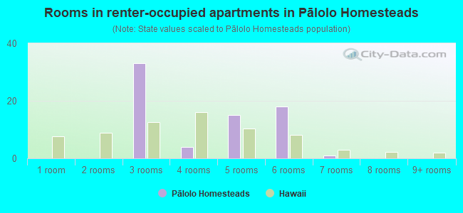 Rooms in renter-occupied apartments in Pālolo Homesteads