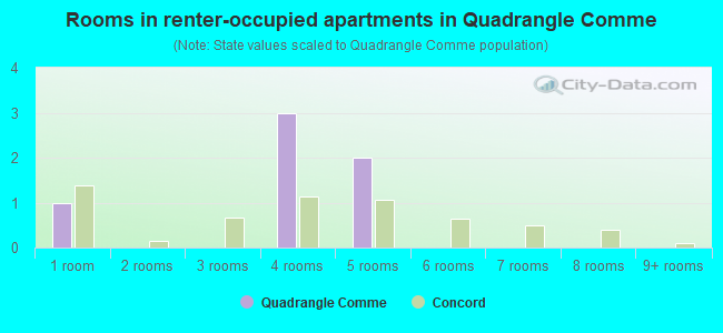 Rooms in renter-occupied apartments in Quadrangle Comme