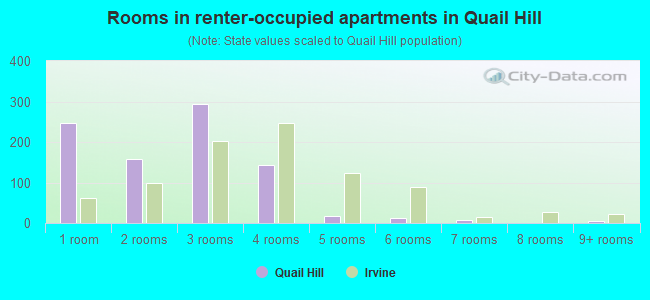 Rooms in renter-occupied apartments in Quail Hill
