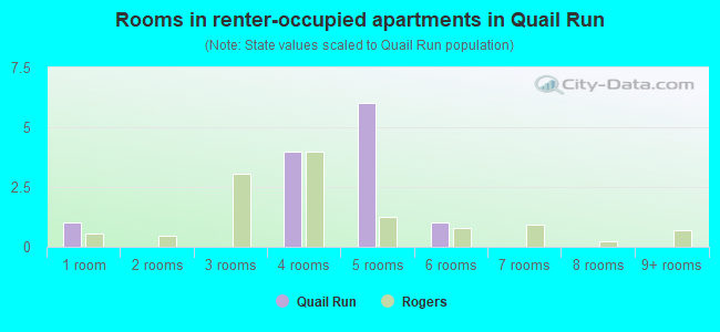 Rooms in renter-occupied apartments in Quail Run