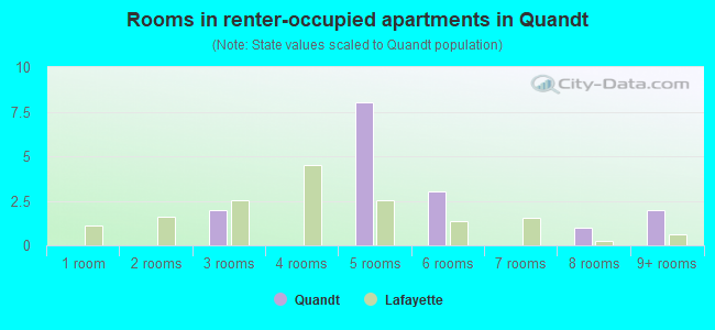 Rooms in renter-occupied apartments in Quandt