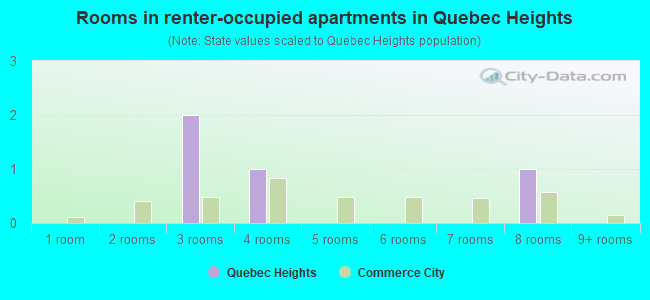 Rooms in renter-occupied apartments in Quebec Heights