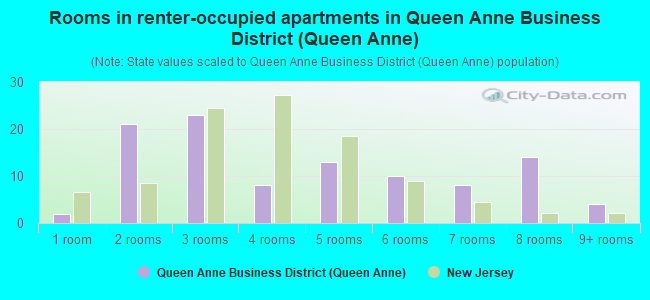Rooms in renter-occupied apartments in Queen Anne Business District (Queen Anne)