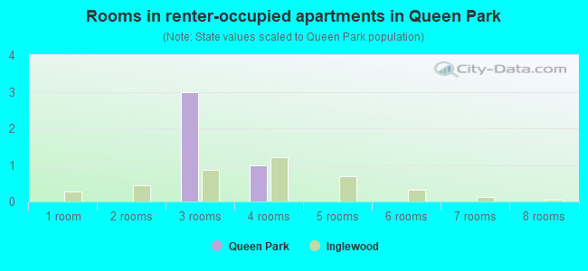 Rooms in renter-occupied apartments in Queen Park