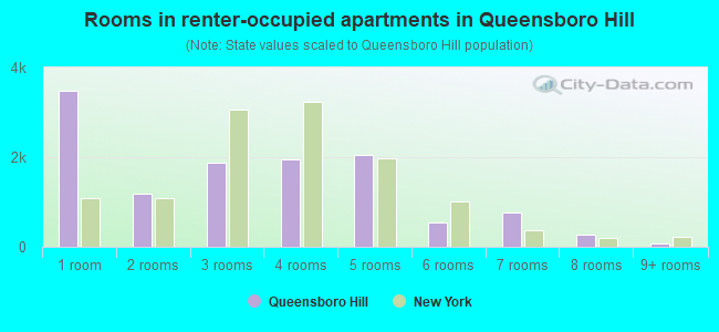Rooms in renter-occupied apartments in Queensboro Hill