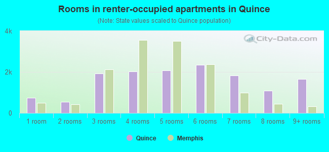 Rooms in renter-occupied apartments in Quince