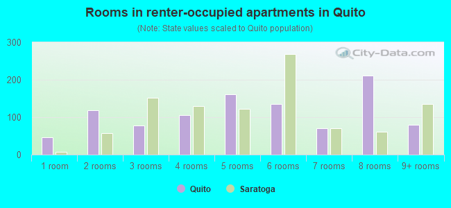 Rooms in renter-occupied apartments in Quito