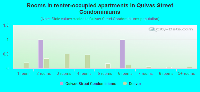 Rooms in renter-occupied apartments in Quivas Street Condominiums