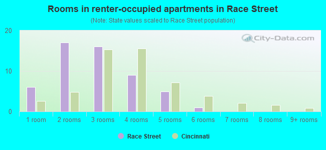 Rooms in renter-occupied apartments in Race Street