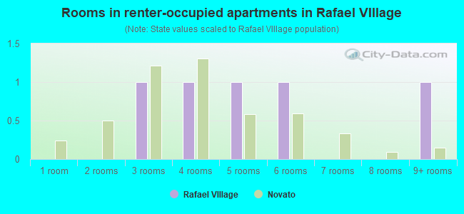 Rooms in renter-occupied apartments in Rafael VIllage