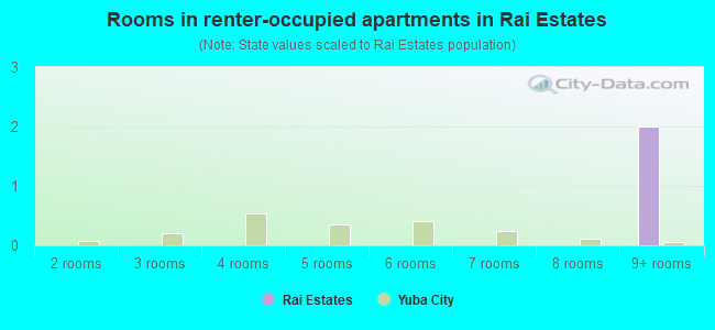 Rooms in renter-occupied apartments in Rai Estates