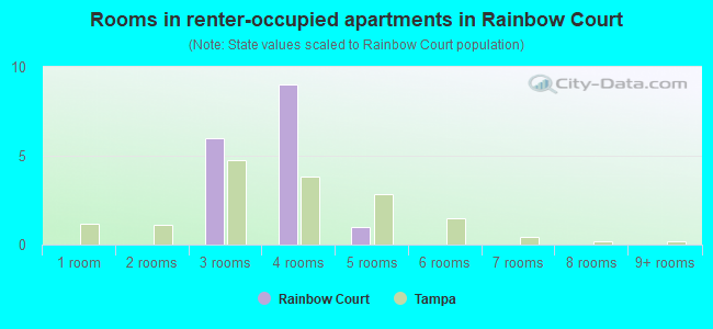 Rooms in renter-occupied apartments in Rainbow Court
