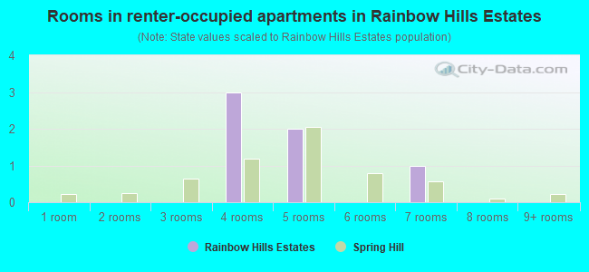 Rooms in renter-occupied apartments in Rainbow Hills Estates