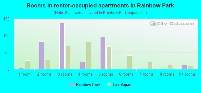 Rooms in renter-occupied apartments in Rainbow Park