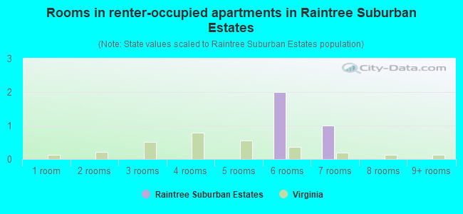 Rooms in renter-occupied apartments in Raintree Suburban Estates