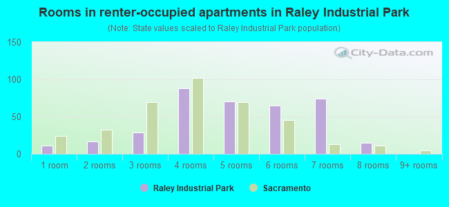 Rooms in renter-occupied apartments in Raley Industrial Park