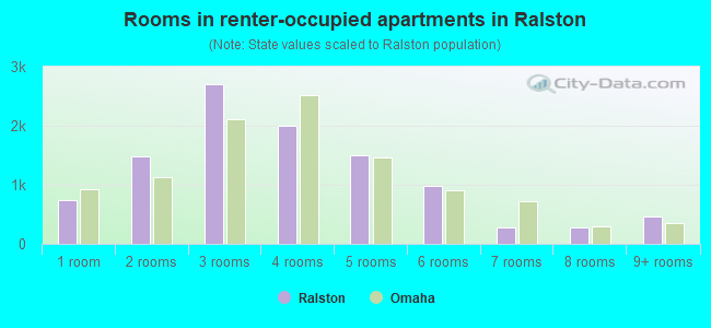 Rooms in renter-occupied apartments in Ralston