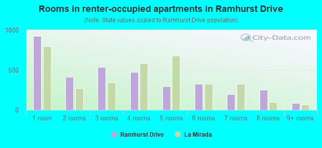Rooms in renter-occupied apartments in Ramhurst Drive