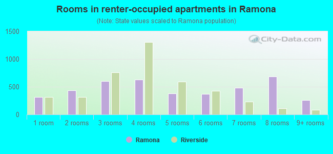 Rooms in renter-occupied apartments in Ramona