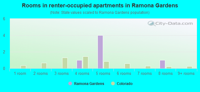 Rooms in renter-occupied apartments in Ramona Gardens