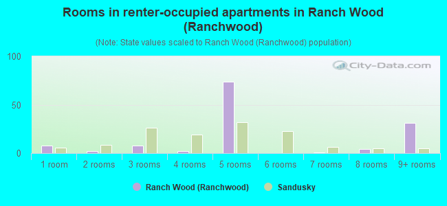 Rooms in renter-occupied apartments in Ranch Wood (Ranchwood)