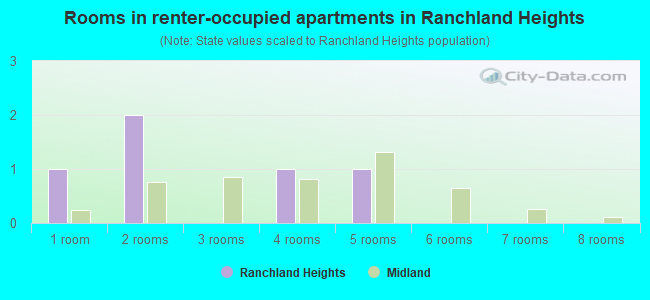 Rooms in renter-occupied apartments in Ranchland Heights