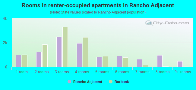 Rooms in renter-occupied apartments in Rancho Adjacent
