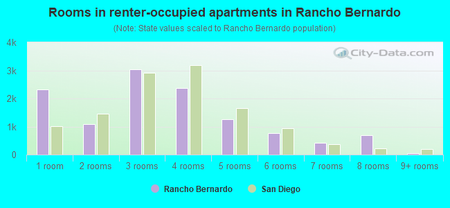 Rooms in renter-occupied apartments in Rancho Bernardo