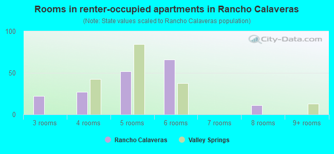Rooms in renter-occupied apartments in Rancho Calaveras