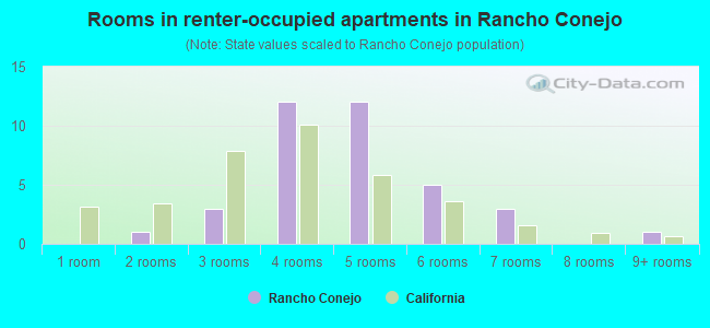 Rooms in renter-occupied apartments in Rancho Conejo