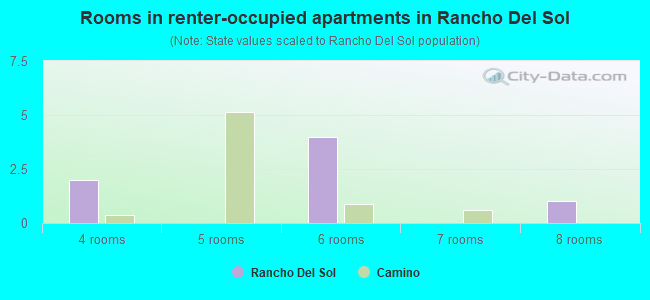 Rooms in renter-occupied apartments in Rancho Del Sol