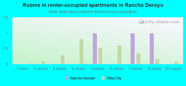 Rooms in renter-occupied apartments in Rancho Deroyo
