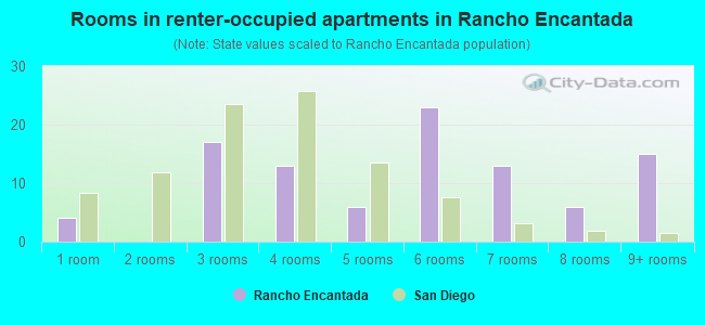 Rooms in renter-occupied apartments in Rancho Encantada
