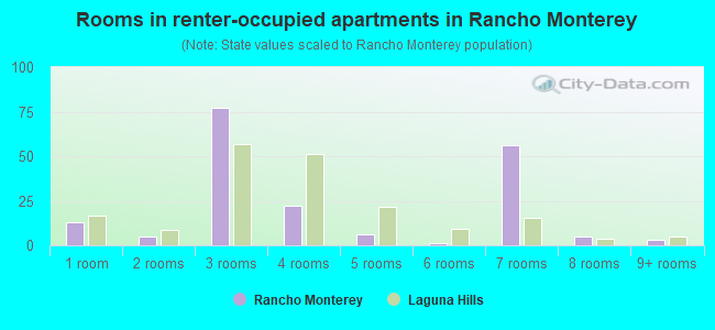 Rooms in renter-occupied apartments in Rancho Monterey