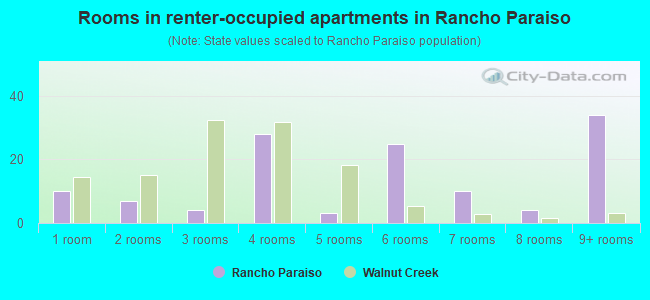 Rooms in renter-occupied apartments in Rancho Paraiso