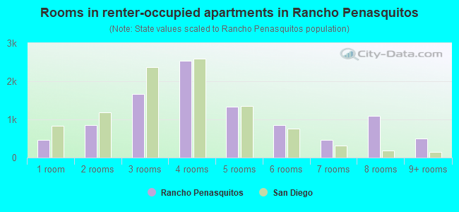 Rooms in renter-occupied apartments in Rancho Penasquitos