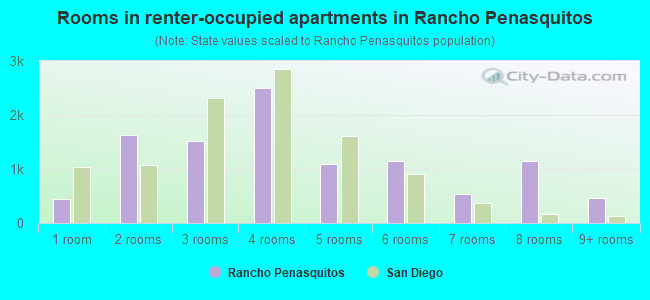 Rooms in renter-occupied apartments in Rancho Penasquitos