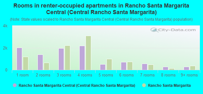 Rooms in renter-occupied apartments in Rancho Santa Margarita Central (Central Rancho Santa Margarita)