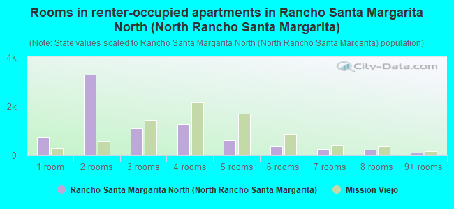 Rooms in renter-occupied apartments in Rancho Santa Margarita North (North Rancho Santa Margarita)